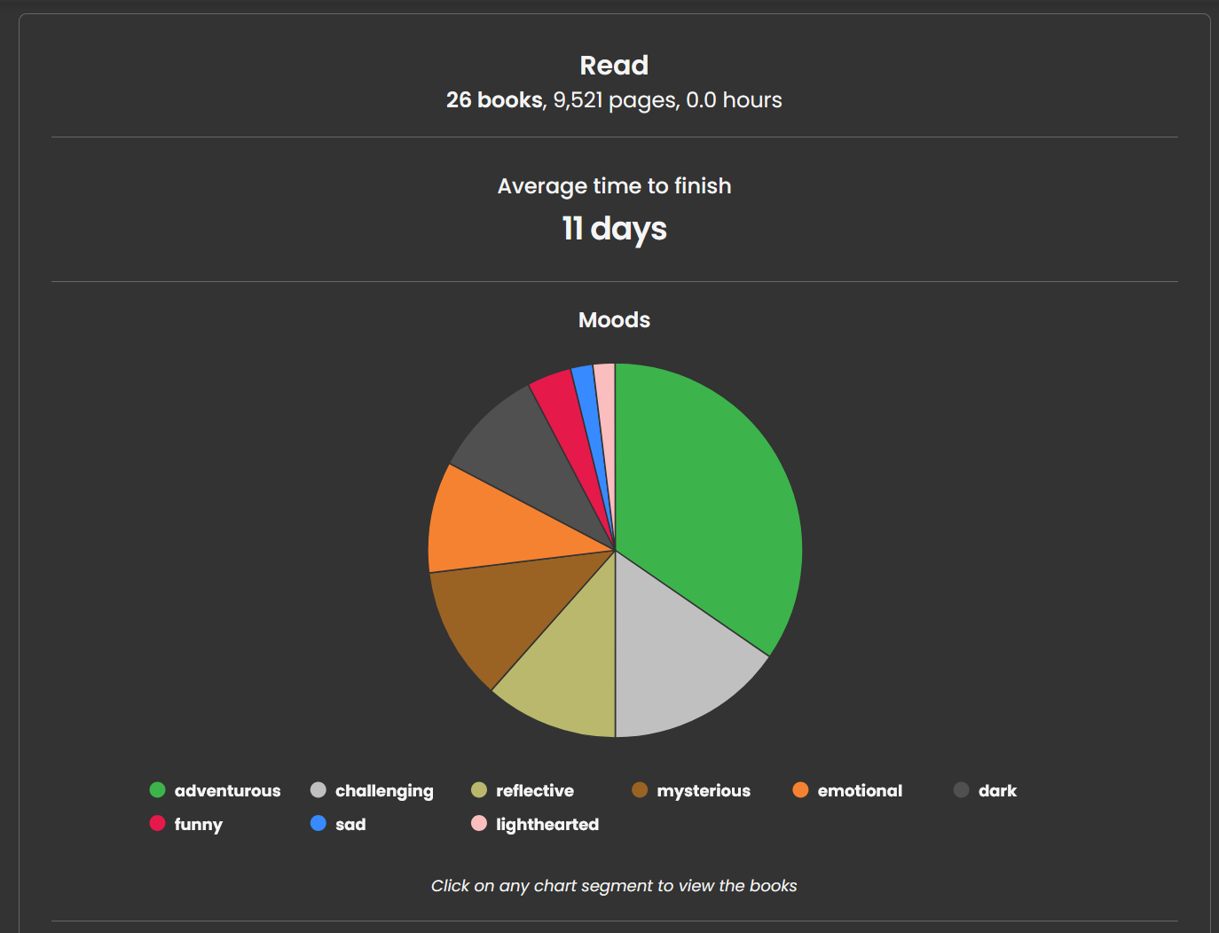 A colorful pie chart on a black background. The pie chart is split between different moods assigned to books the blogger read in 2024. The biggest section of pie is labelled "Adventurous". Above the chart is text listing that the blogger read 26 books and 9,521 pages in 2024, averaging about 11 days at a time to finish them.