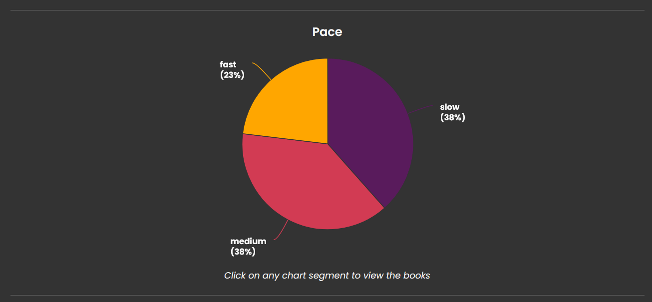 A pie chart on a black background. This pie chart is split into three sections. The smallest section is labelled "Fast, 23%". Two much larger sections, equal in size, are labelled "Slow, 38%" and "Medium, 38%".